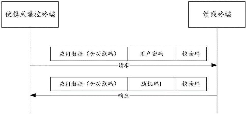 RF communication method and RF communication device