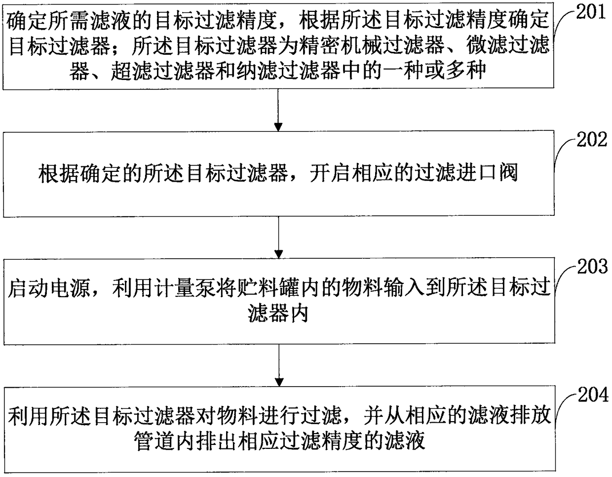 Integrated membrane separation and filtration method and device