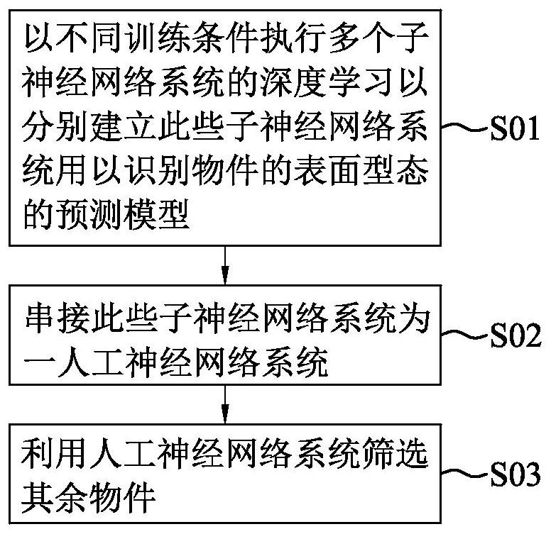 Object surface pattern screening method based on artificial neural network