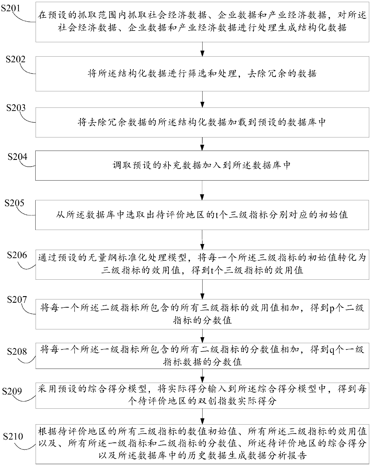 Data processing method and device applied to industrial big data analysis