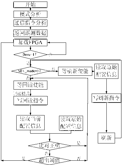 Single event upset resisting reinforcing system and method used for FPGA (Field Programmable Gate Array)