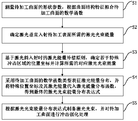 Method of reinforcing surface structure by laser shock