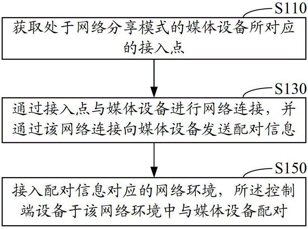 Method, system and device for initial media equipment