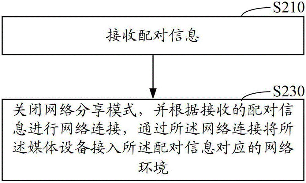 Method, system and device for initial media equipment