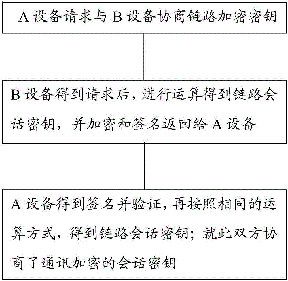 Device and method for encryption protection of link communication and safety message processing system