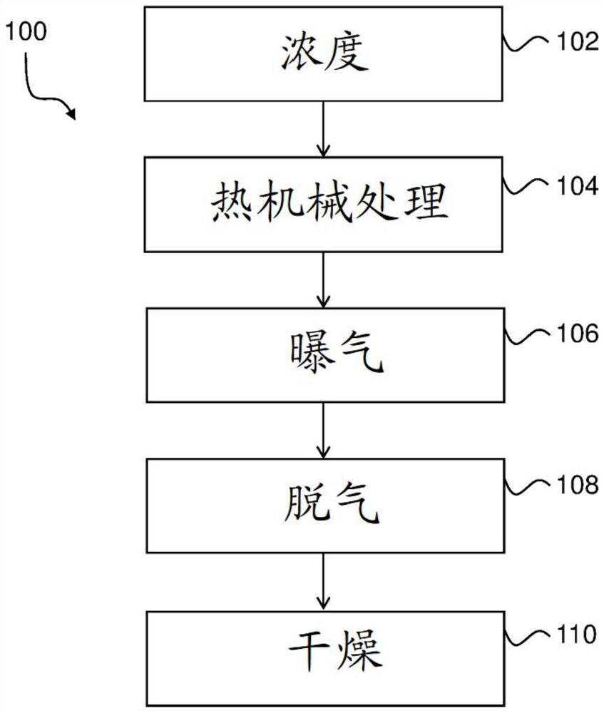 Method and apparatus for manufacture of dry powders