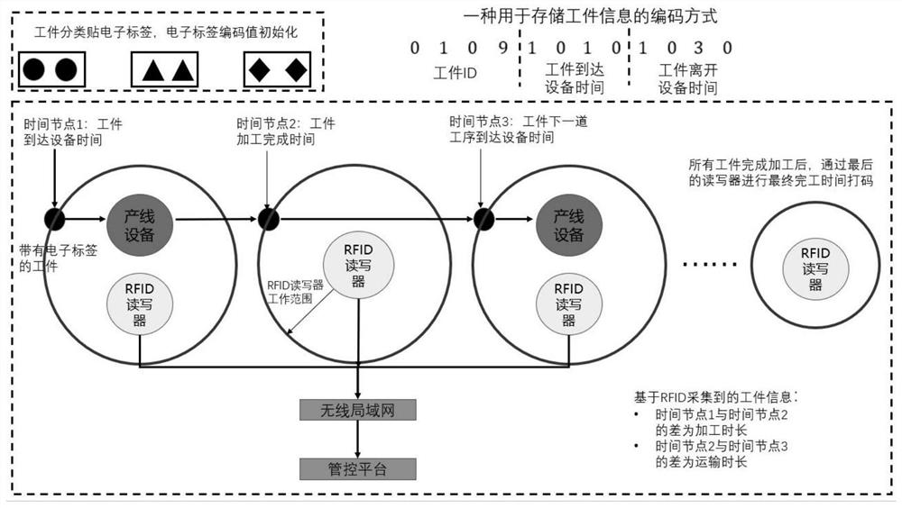 Workshop scheduling-oriented RFID acquisition method