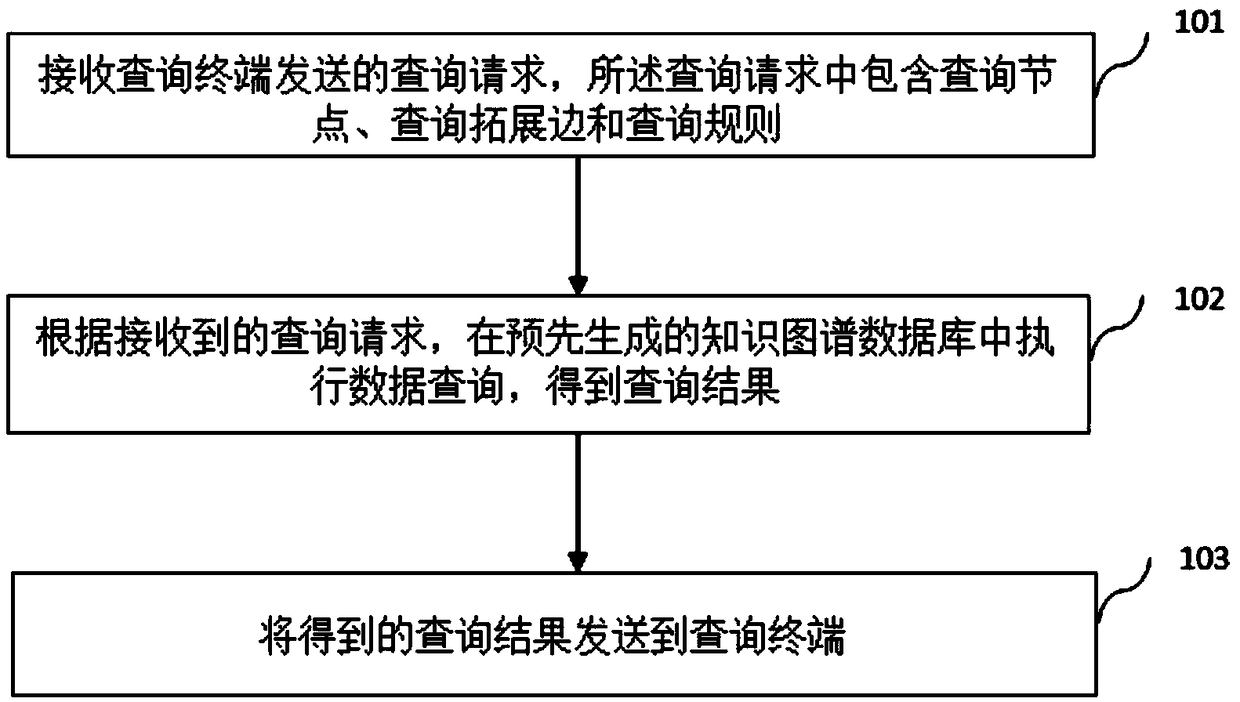 A data processing method and a device of a knowledge map