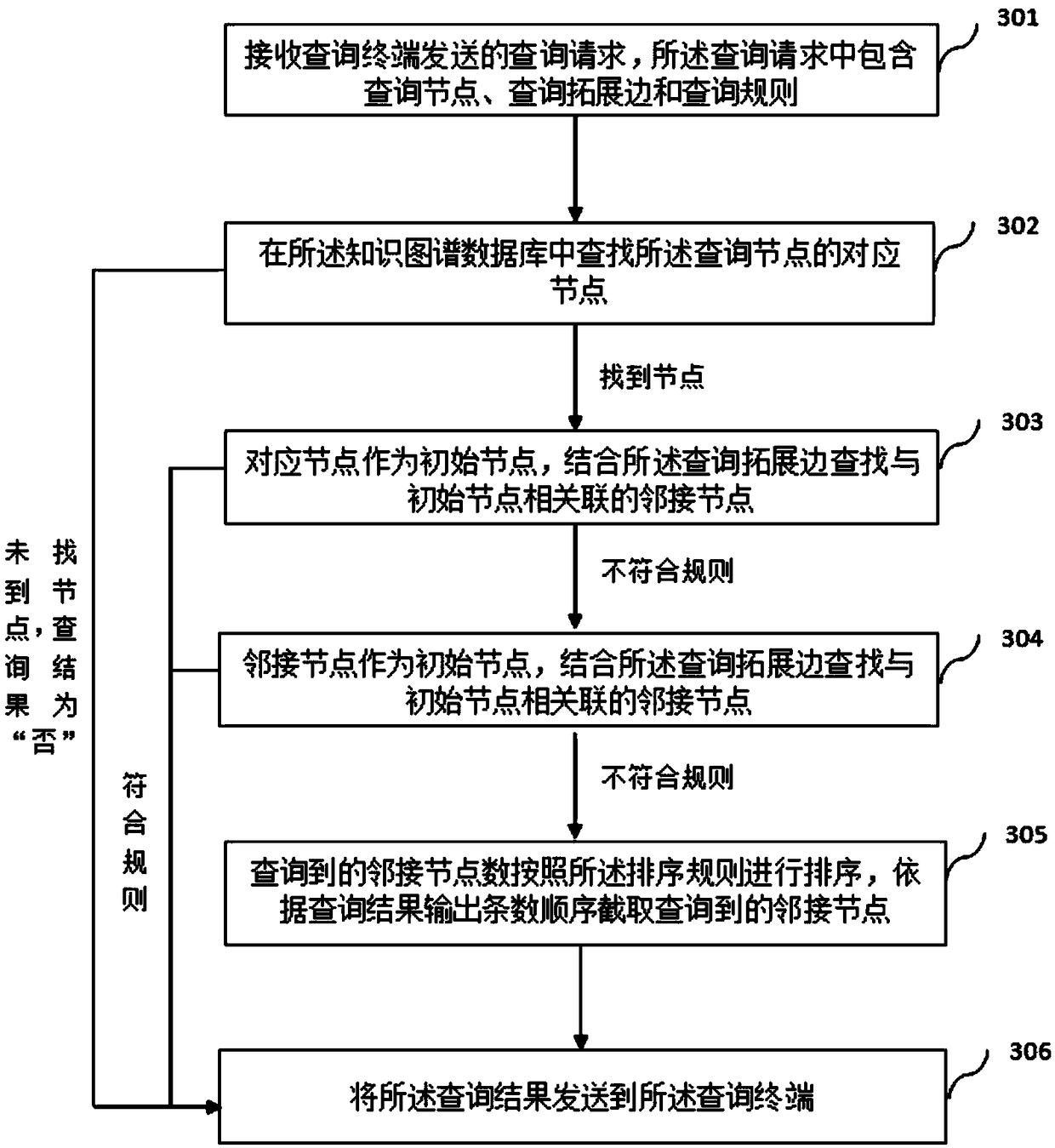 A data processing method and a device of a knowledge map