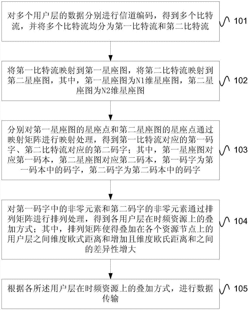 Mixed sparse-code multiple access method