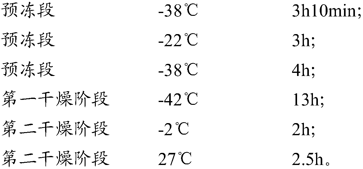 A kind of freeze-drying method of lyoprotectant and latex-conjugated antibody