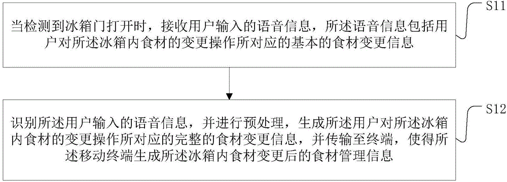 Refrigerator, terminal, and management system and management method for food materials in refrigerator