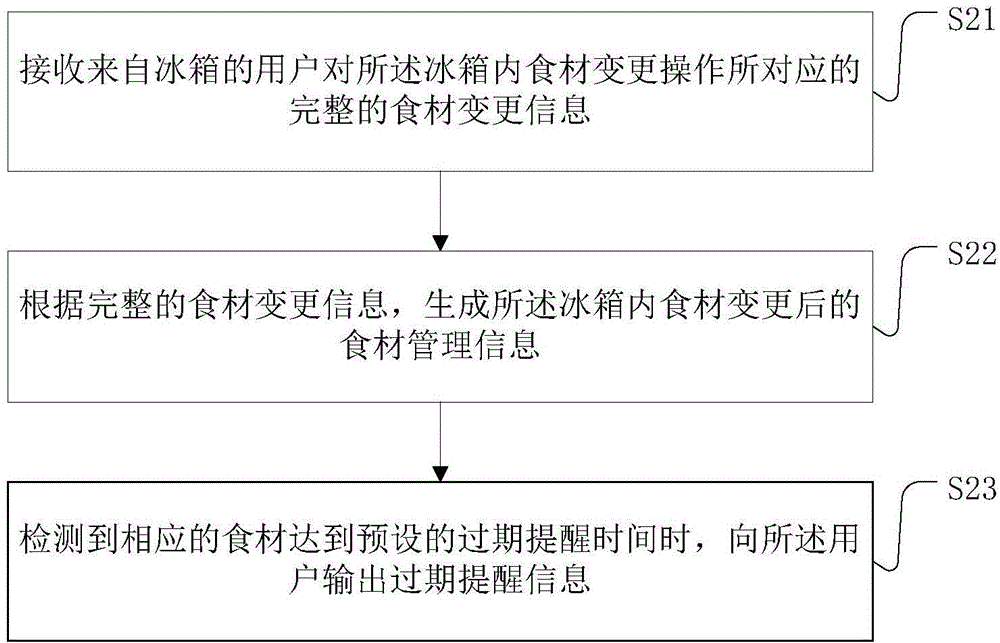 Refrigerator, terminal, and management system and management method for food materials in refrigerator