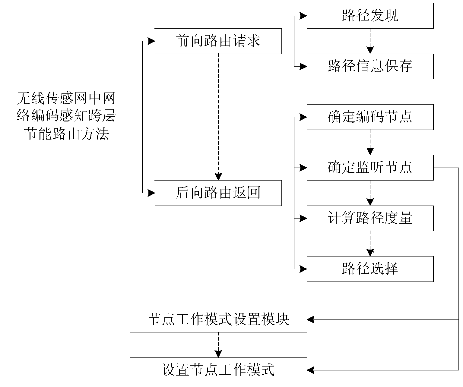 Method for network code sensing cross-layer energy-saving routing in wireless sensor network