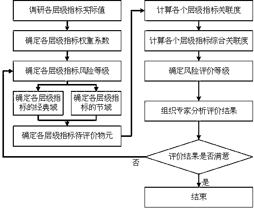 Operation safety evaluation method of subway station