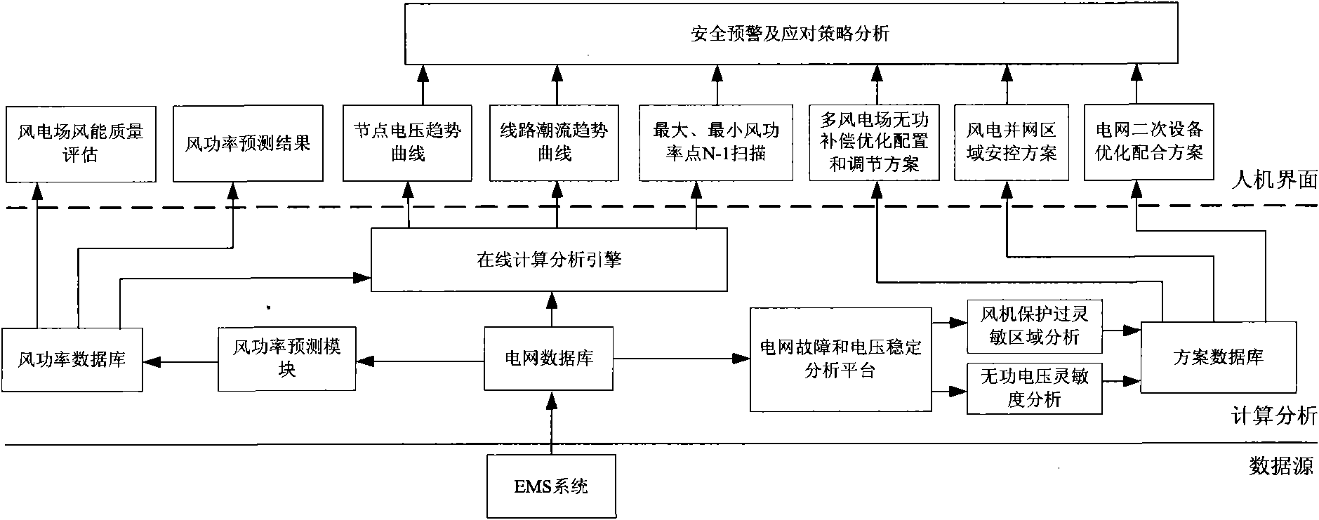 Wind power integration on-line safety early warning system based on short-term wind power prediction