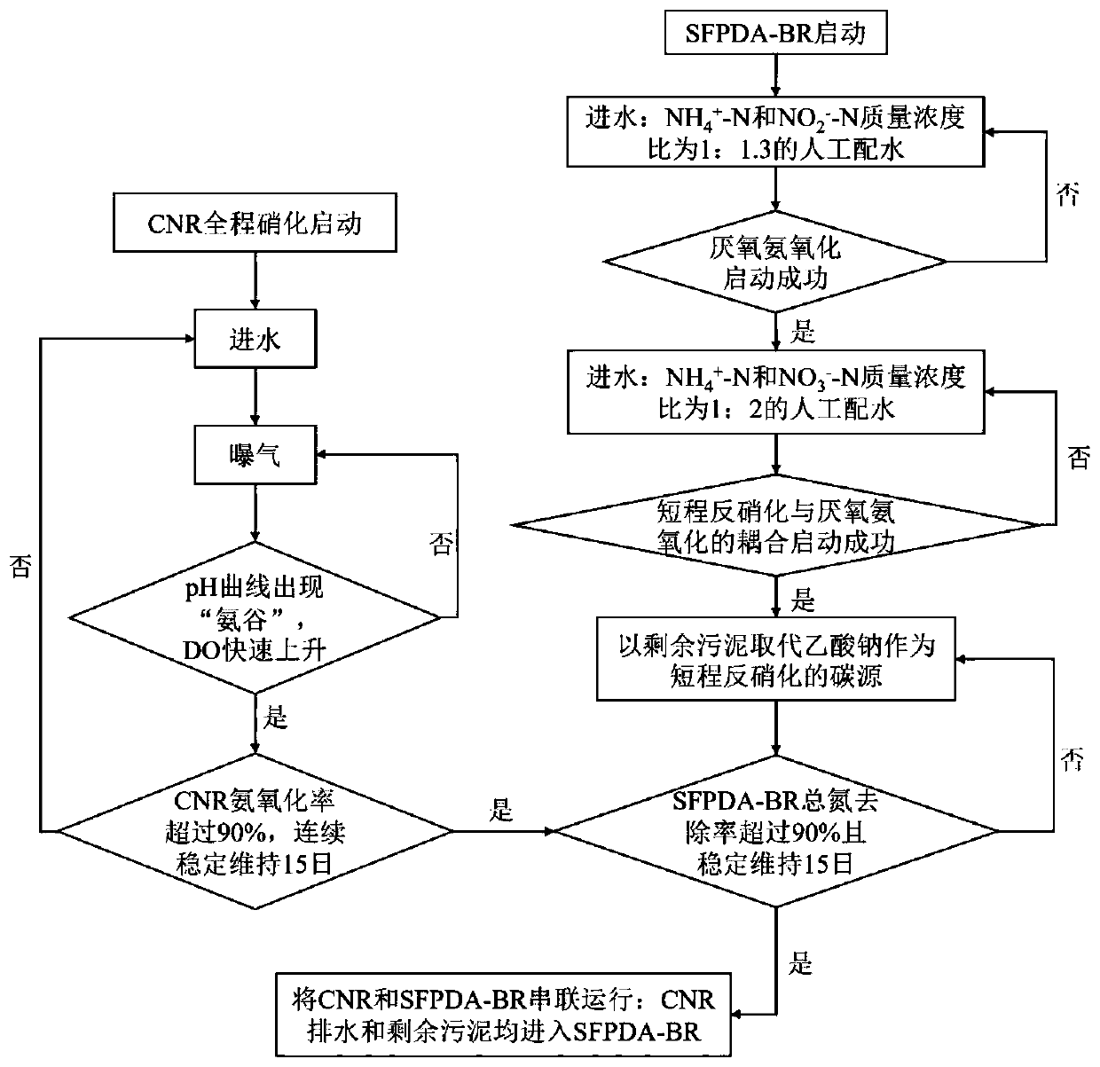 Method for treating high ammonia-nitrogen wastewater by complete nitrification-sludge fermentation coupling short-cut denitrification/anaerobic ammoxidation biofilm technology