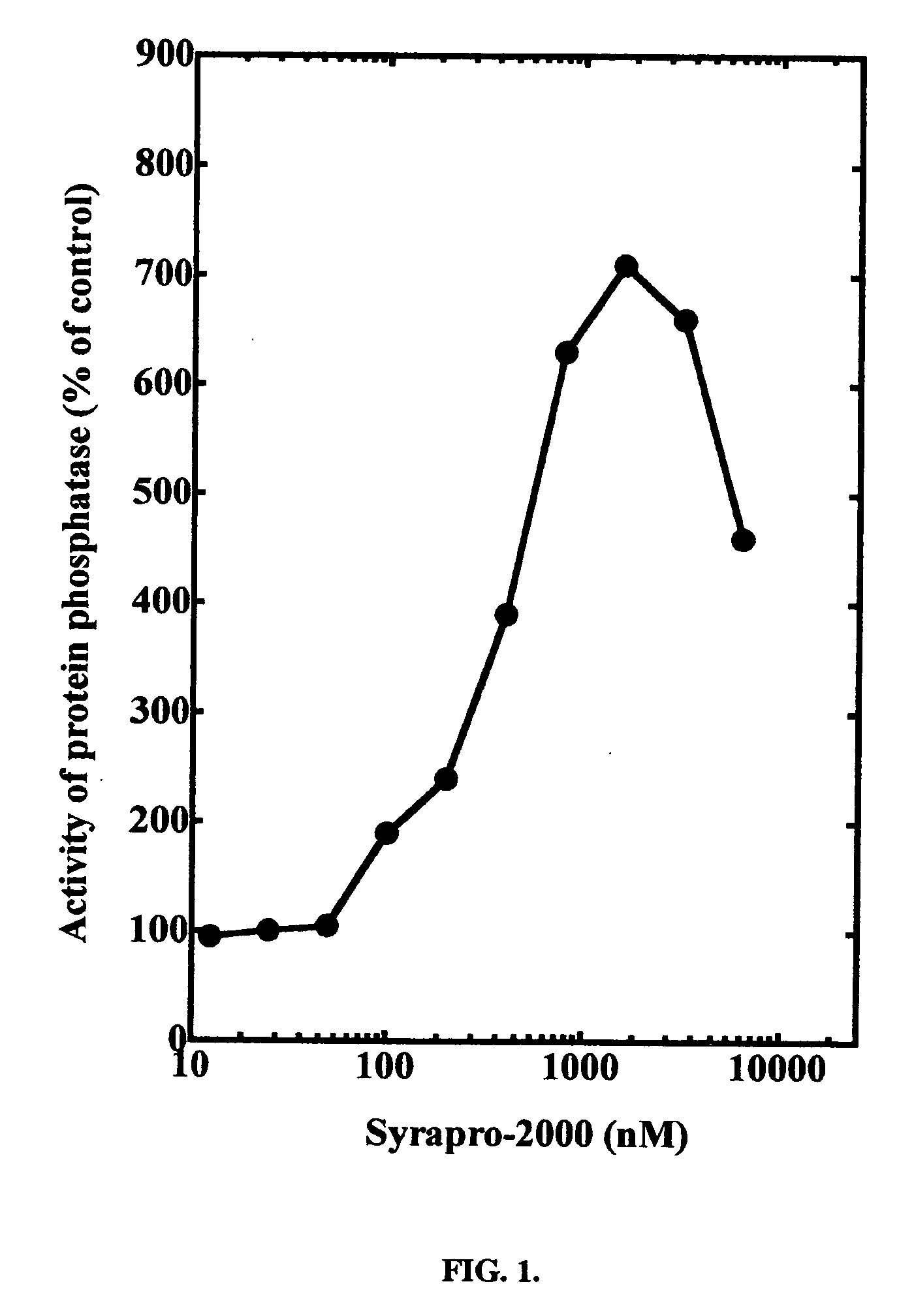 Preparation of a peptide compound (SYRAPRO-2000) and its use for the activation of protein phosphatase-2A1 enzyme