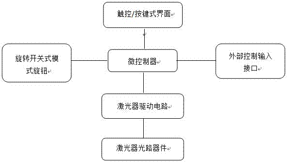 A Fiber Laser Combination Mode Control Method