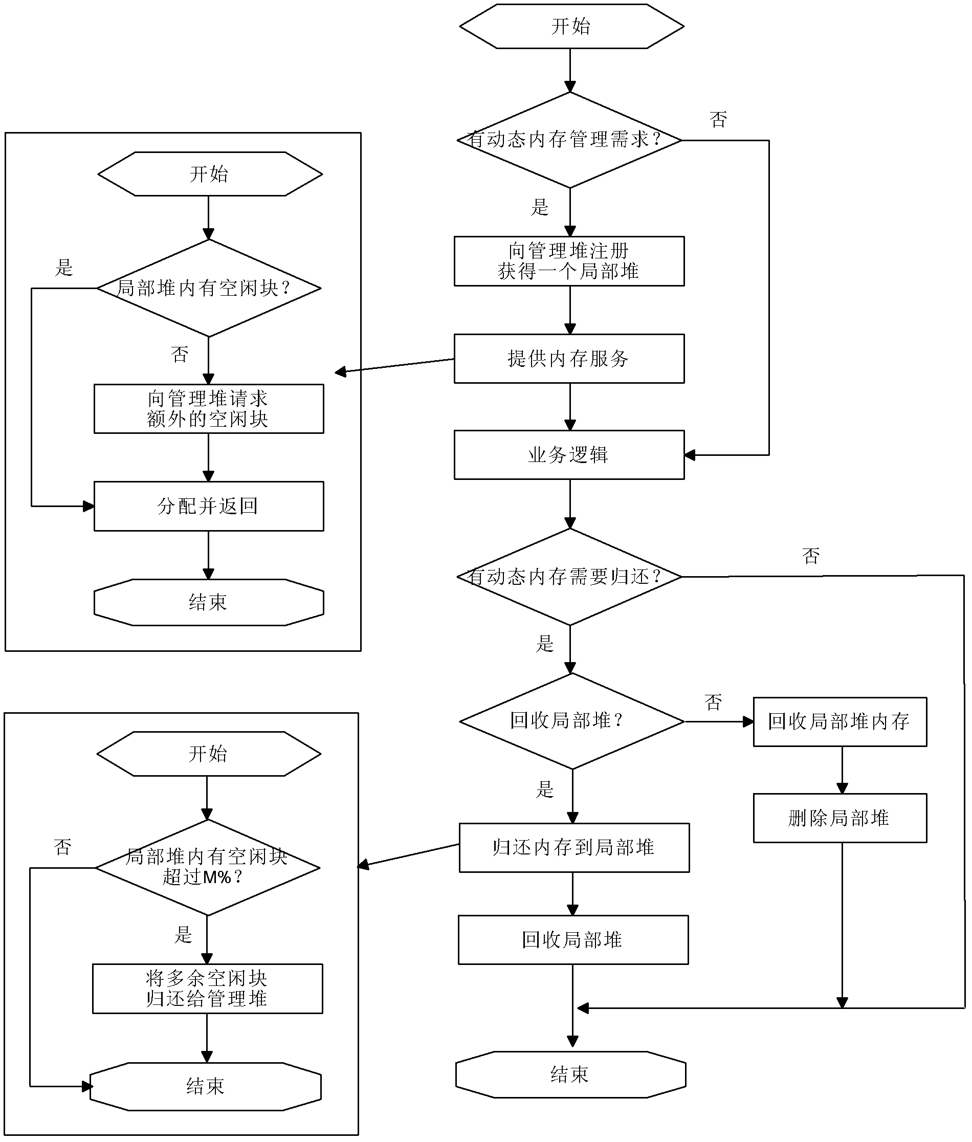 Highly-concurrent real-time memory resource management and scheduling method