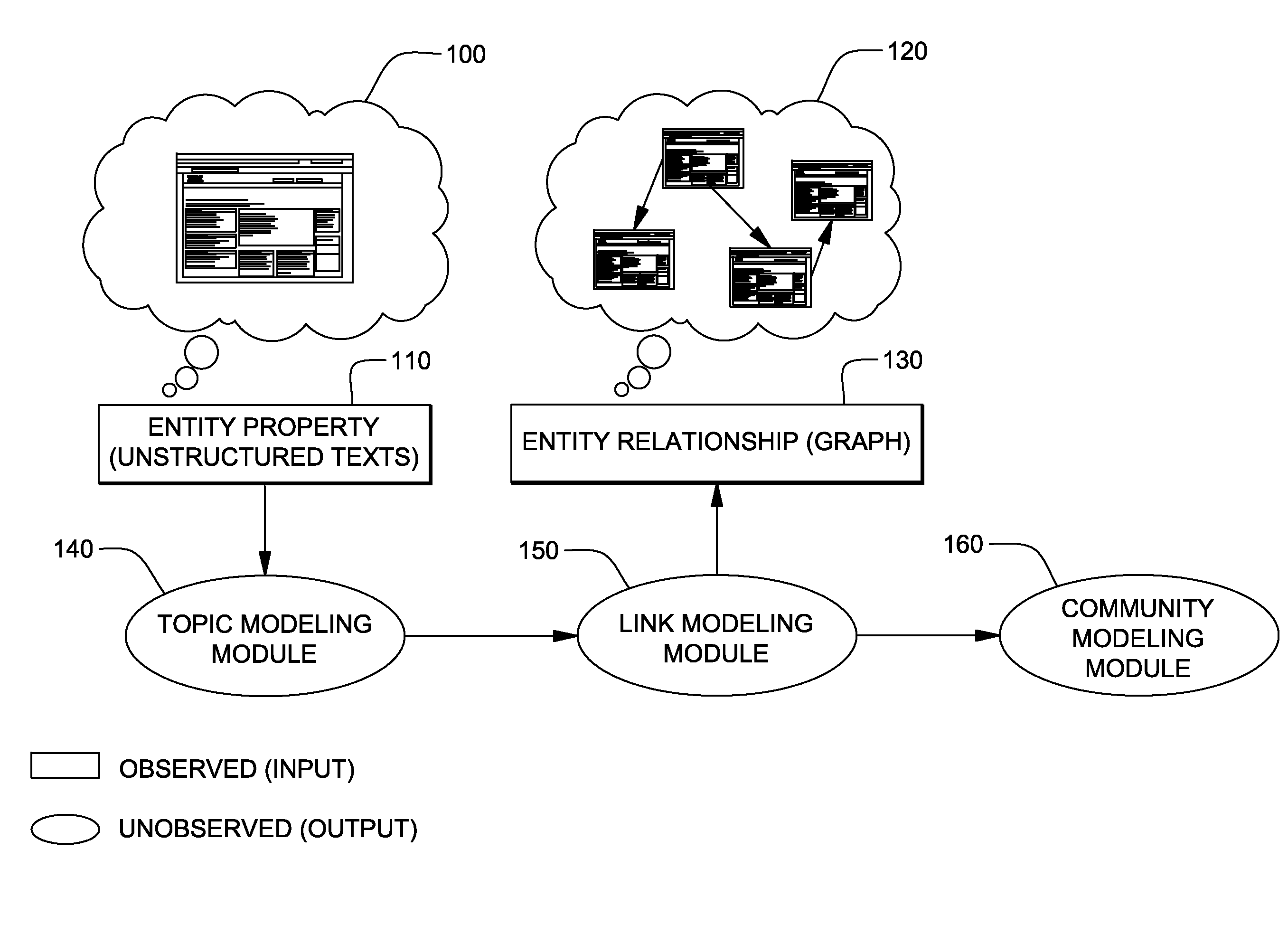 Systems and methods for extracting patterns from graph and unstructured data