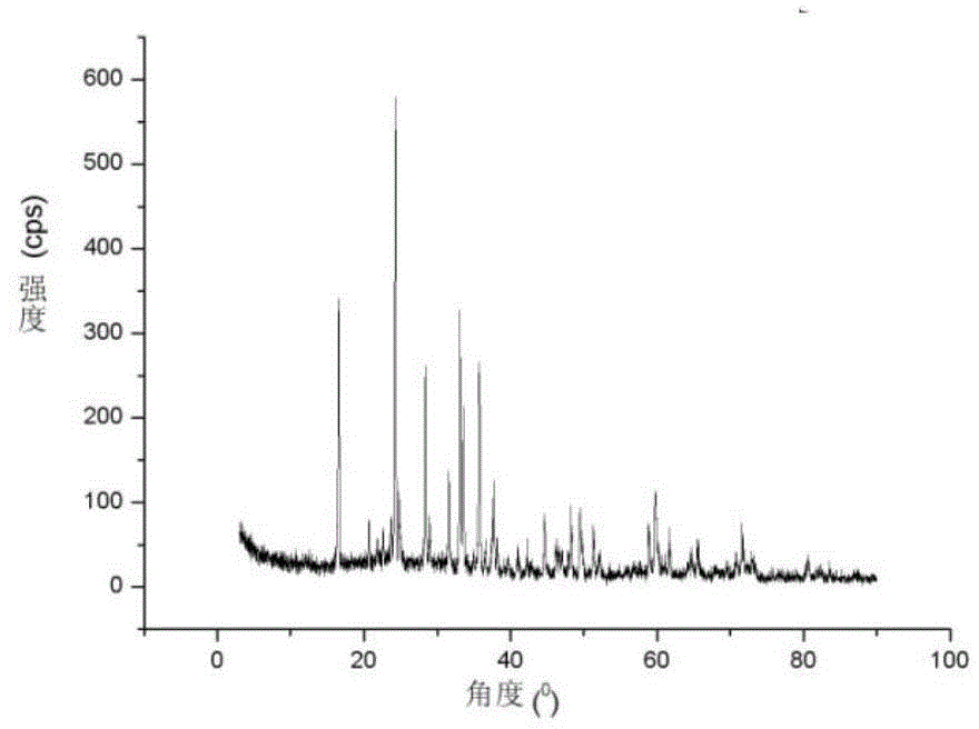 Preparation method of lithium ferrous silicate composite material