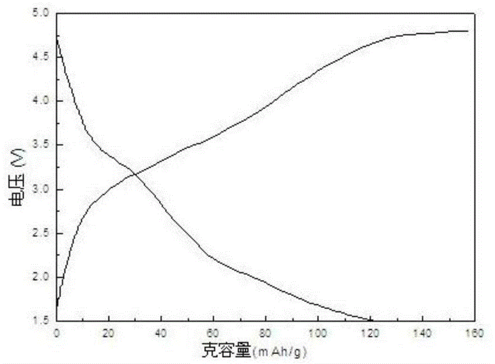 Preparation method of lithium ferrous silicate composite material