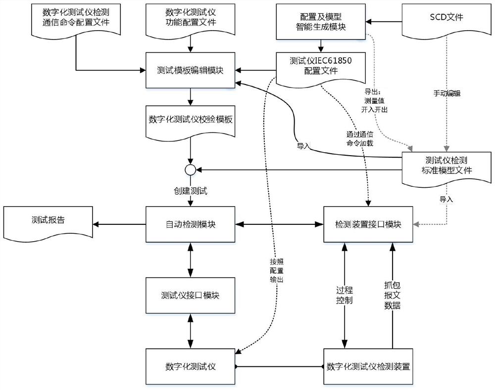 Automatic detection system and detection method for digital tester