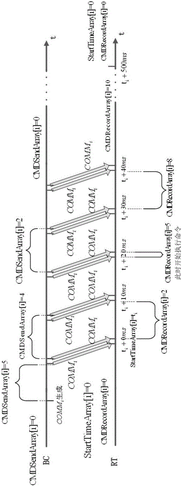 Lifetime screening-based high-reliability bus message transmission method