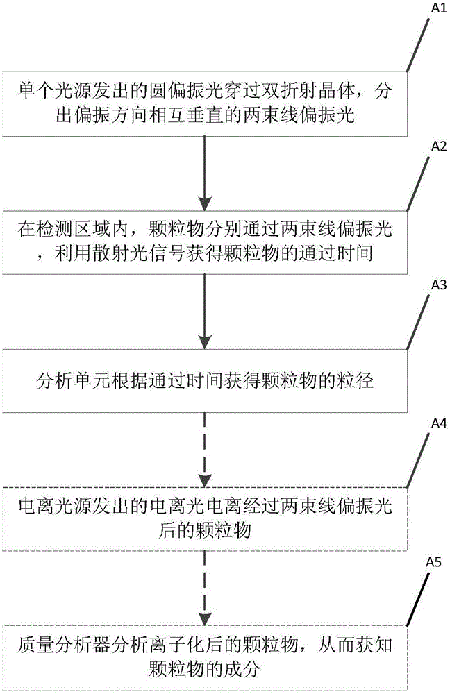 Online particulate matter monitoring device and method based on single light source