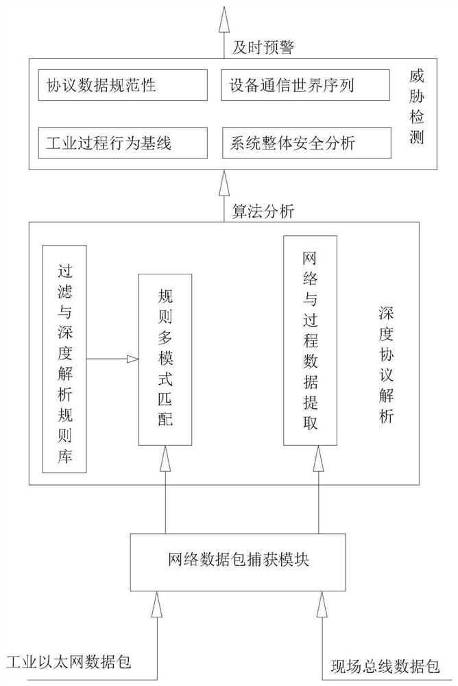 Industrial control security audit system based on protocol deep analysis and application thereof