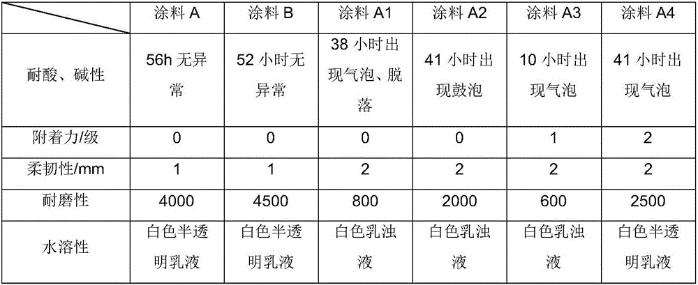 Water-soluble organic silicon coating