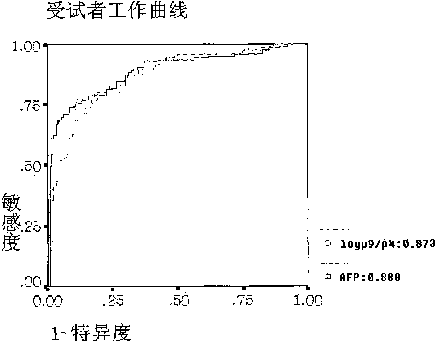 Method for detecting N-glycome log (P9/P4) in serum and detecting system and application thereof