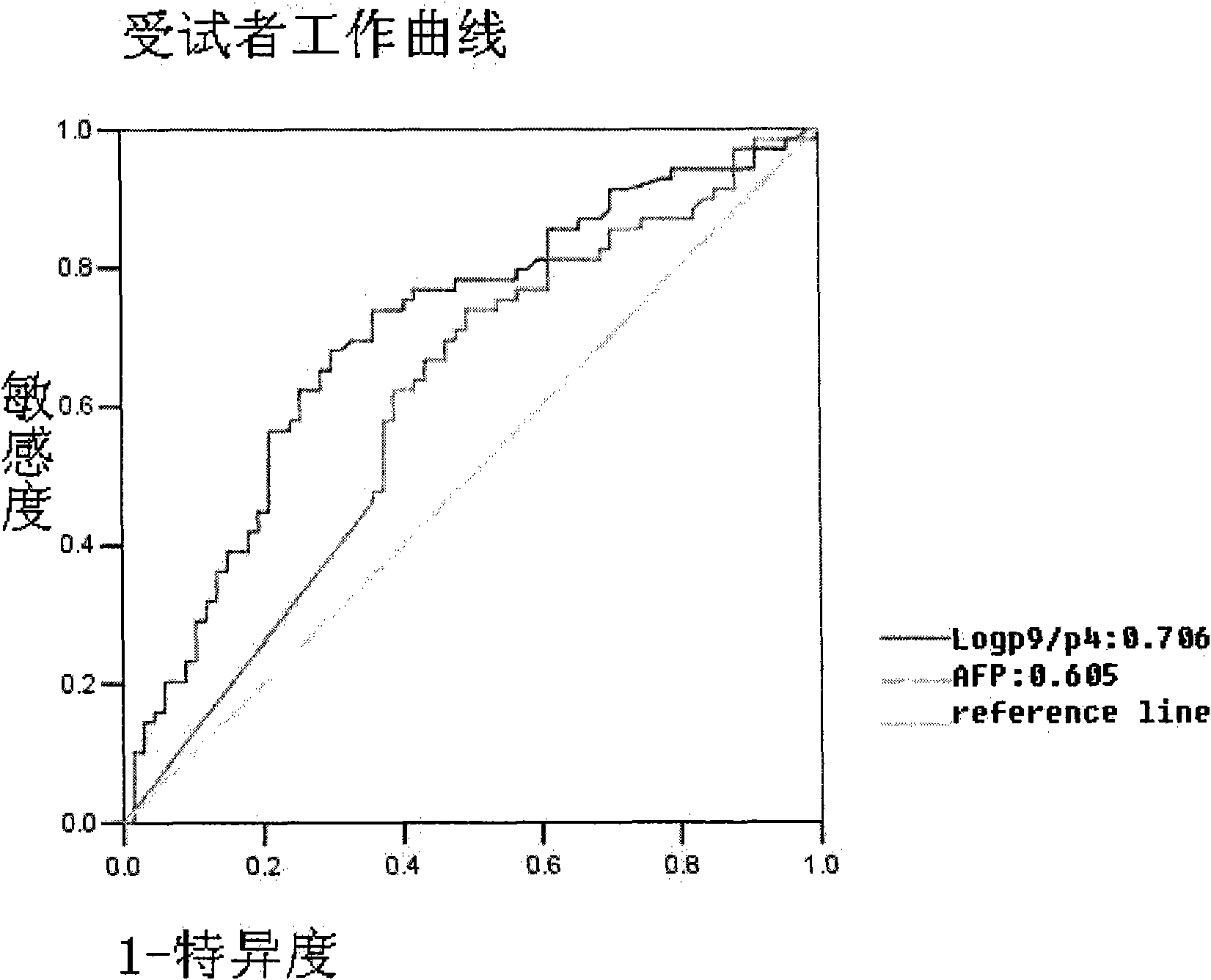 Method for detecting N-glycome log (P9/P4) in serum and detecting system and application thereof