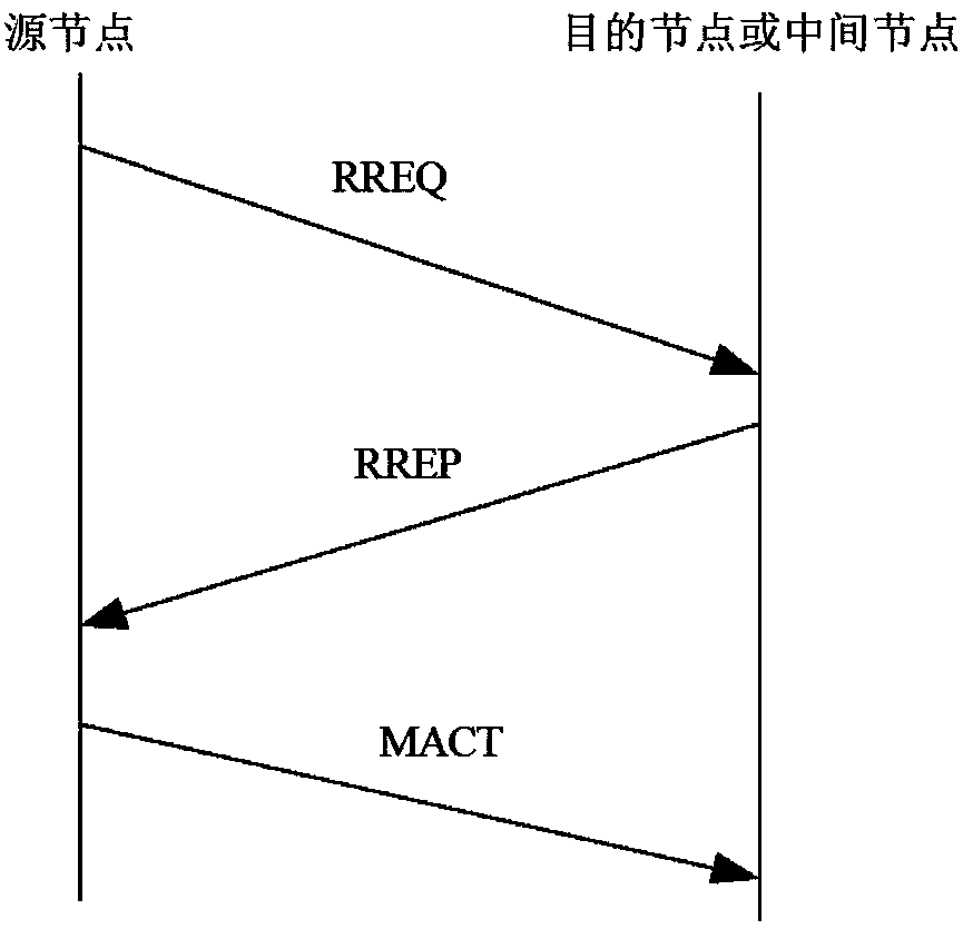 Improved AODV routing protocols adaptive to different motion scenes