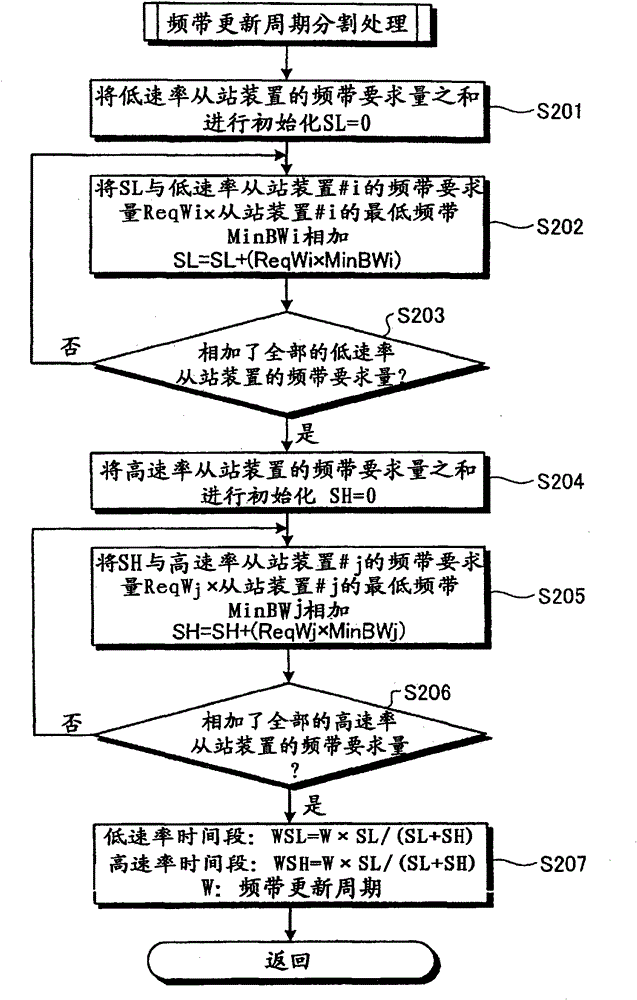 Communication device and band allocation method