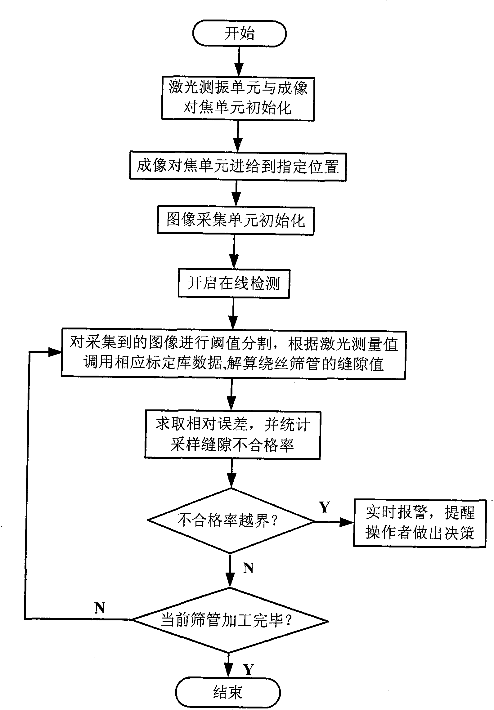 Non-contact on-line detection device of micro gap of wire wrapped screen