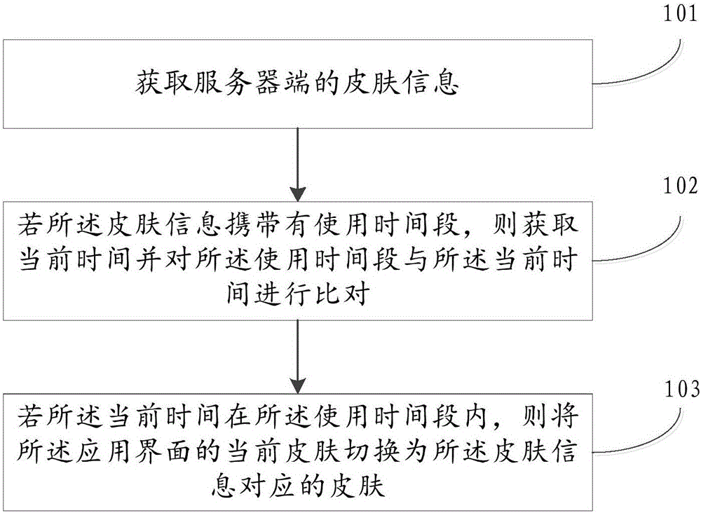 Application interface skin switching method and device