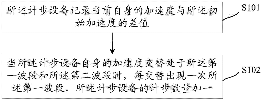 Step counting method and device