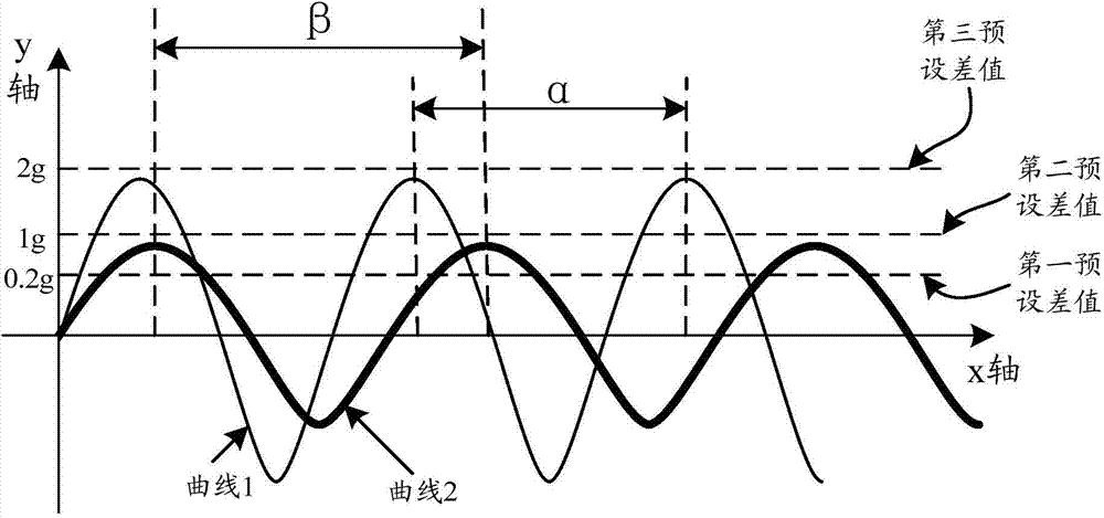 Step counting method and device