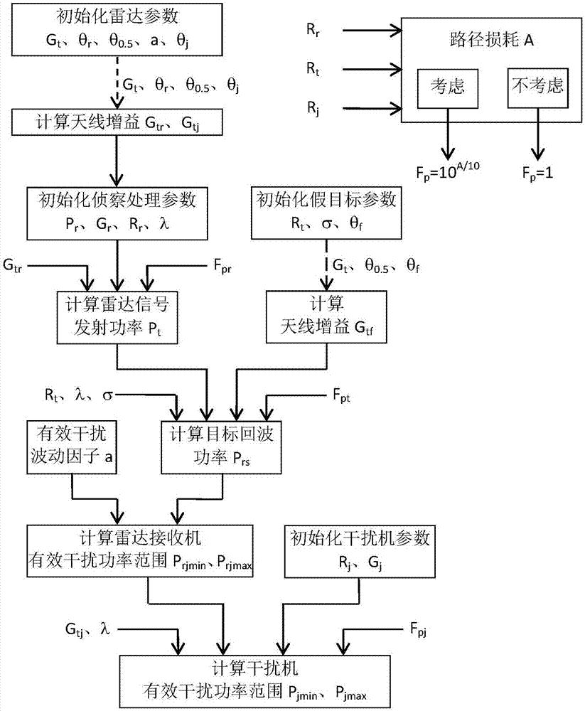 Method for estimating transmission power of deception jamming signal