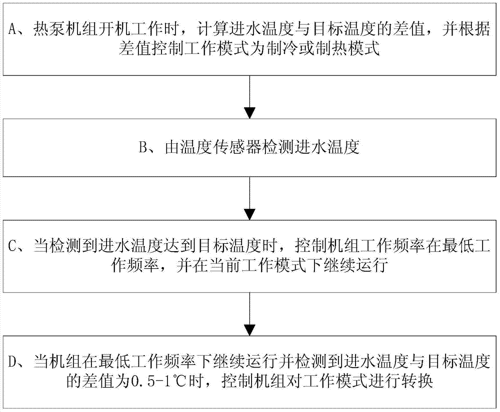 A mode switching method of frequency conversion heat pump