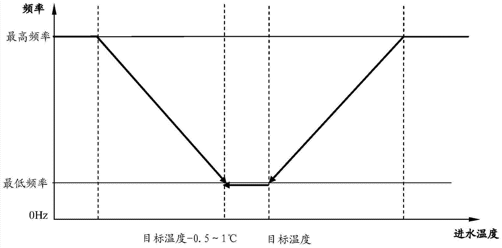 A mode switching method of frequency conversion heat pump