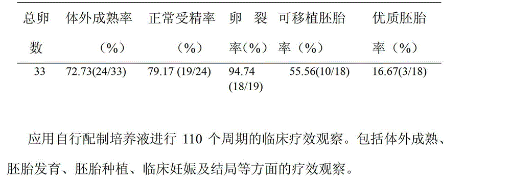 Oocyte in-vitro maturity nutrient solution and preparation method thereof