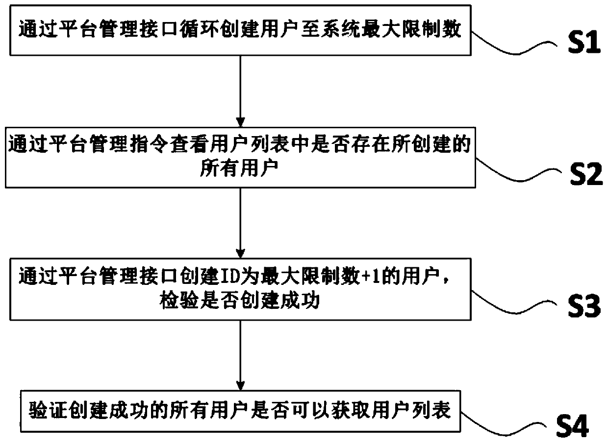 Method, system and equipment for testing the maximum user number of server BMC