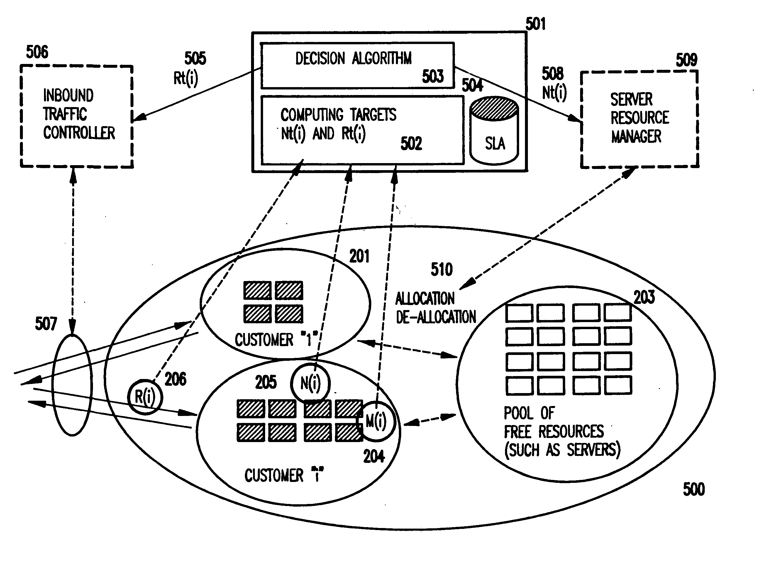 Method and apparatus for dynamically adjusting resources assigned to plurality of customers, for meeting service level agreements (SLAs) with minimal resources, and allowing common pools of resources to be used across plural customers on a demand basis