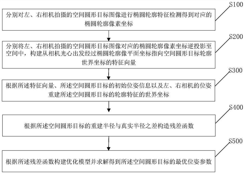 Circular target pose measurement method and device based on binocular inverse projection transformation