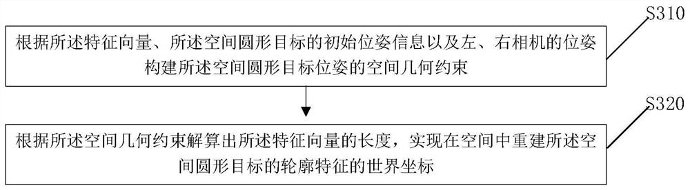 Circular target pose measurement method and device based on binocular inverse projection transformation