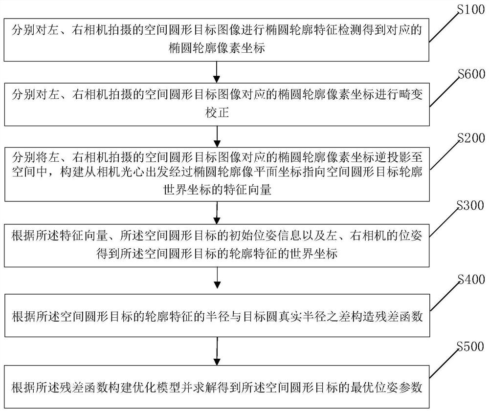 Circular target pose measurement method and device based on binocular inverse projection transformation