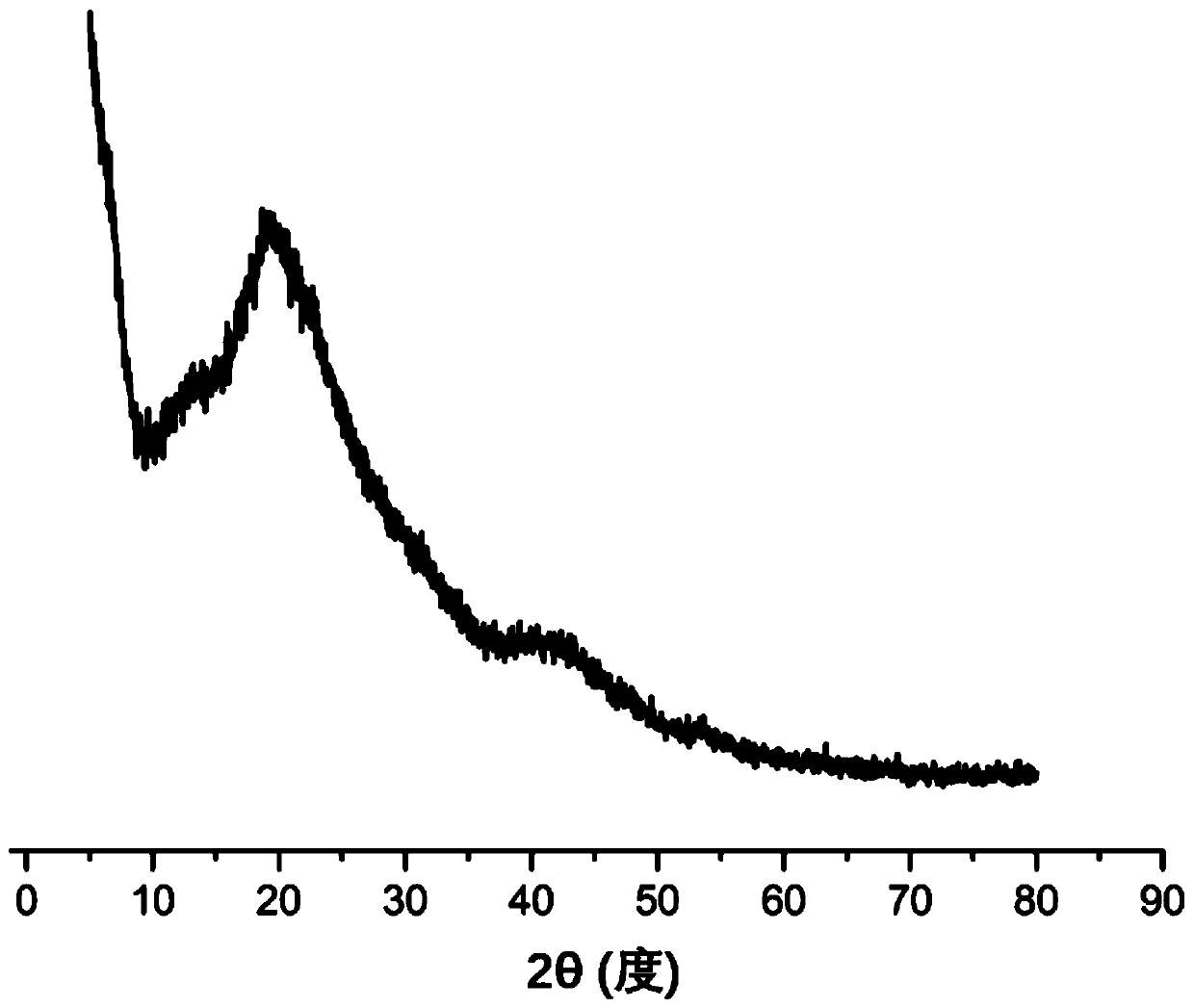 Schiff base type bio-based porous material based on organic aldehyde and melamine and preparation method thereof